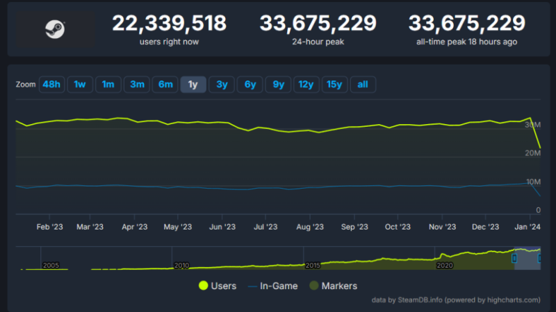 Очередной рекорд — пиковый онлайн Steam превысил 33,7 млн человек | StopGame