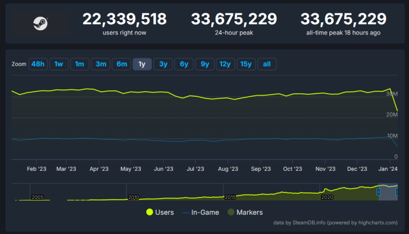 Очередной рекорд — пиковый онлайн Steam превысил 33,7 млн человек | StopGame